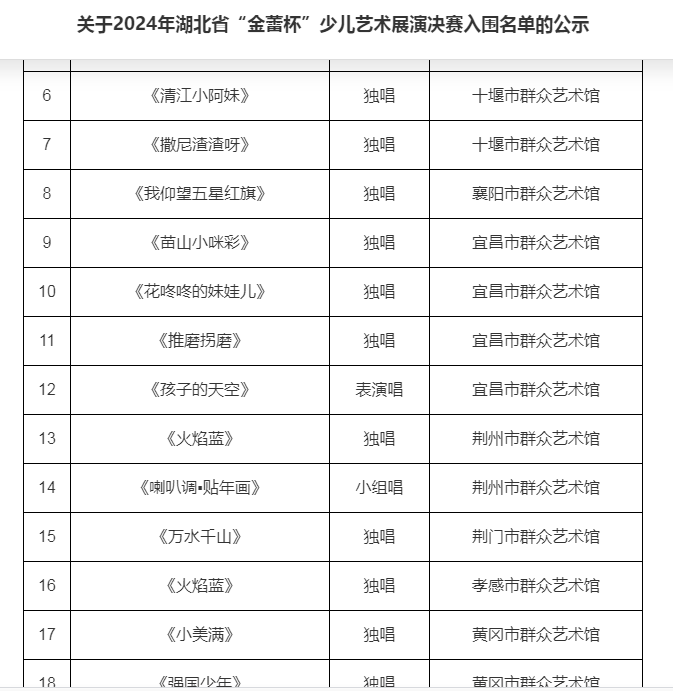 荆州区文化馆辅导的少儿马山民歌小组唱《喇叭调.贴年画》入选省文化和旅游厅“金蕾杯”少儿声乐组决赛