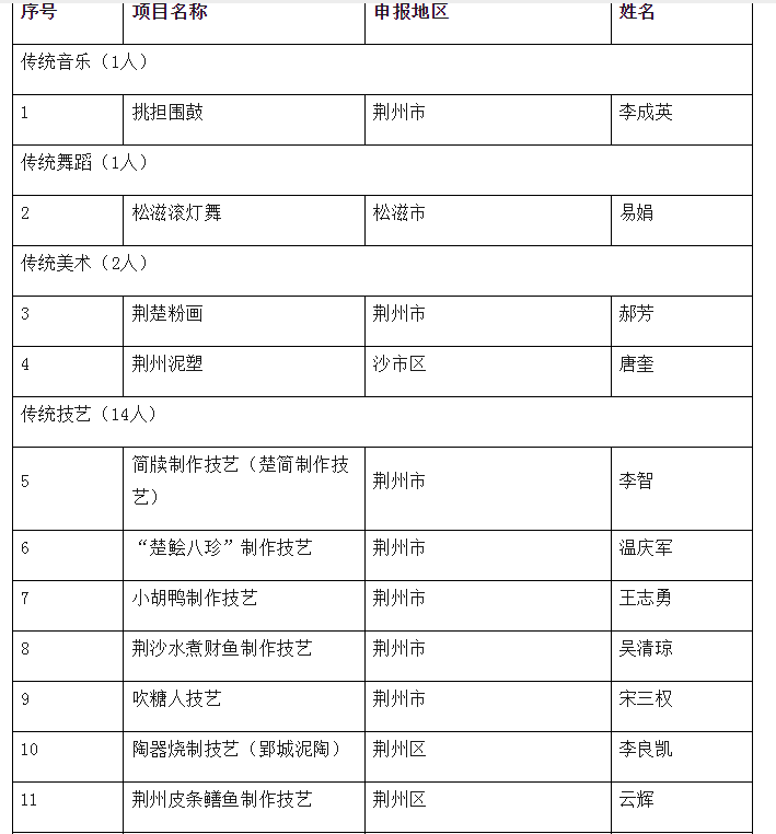 荆州市文化和旅游局关于第五批市级非物质文化遗产代表性传承人名单公示